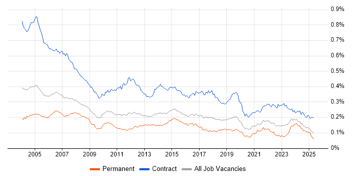Job vacancy trend for Project Coordinator in England Job vacancy trend for Project Coordinator in England