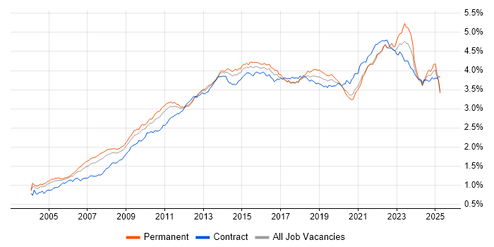 Job vacancy trend for Project Delivery in England Job vacancy trend for Project Delivery in England
