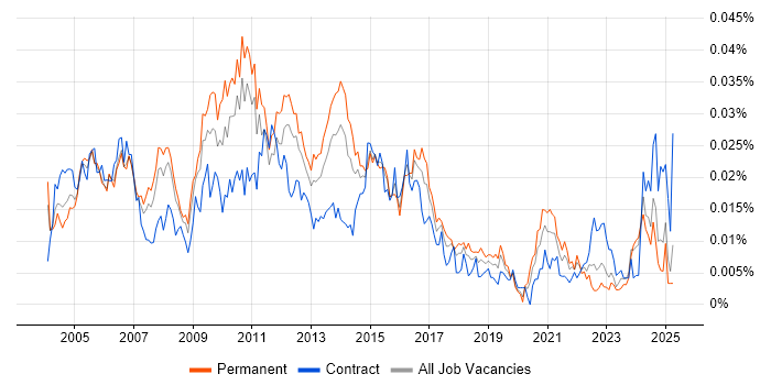 Job vacancy trend for Project Director in England Job vacancy trend for Project Director in England