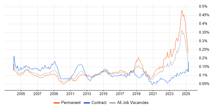 Job vacancy trend for Project Engineer in England Job vacancy trend for Project Engineer in England