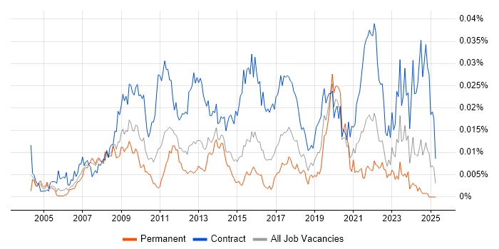 Job vacancy trend for Project Governance Manager in England Job vacancy trend for Project Governance Manager in England