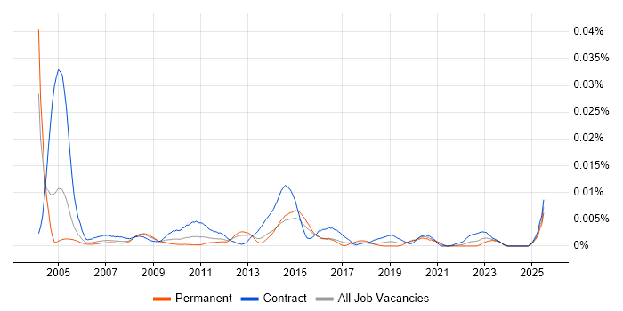 Job vacancy trend for Project Implementation Coordinator in England