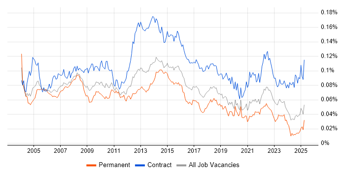 Job vacancy trend for Project Implementation Manager in England Job vacancy trend for Project Implementation Manager in England