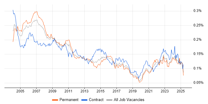 Job vacancy trend for Project Leader in England Job vacancy trend for Project Leader in England