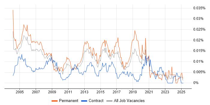Job vacancy trend for Project Management Consultant in England Job vacancy trend for Project Management Consultant in England