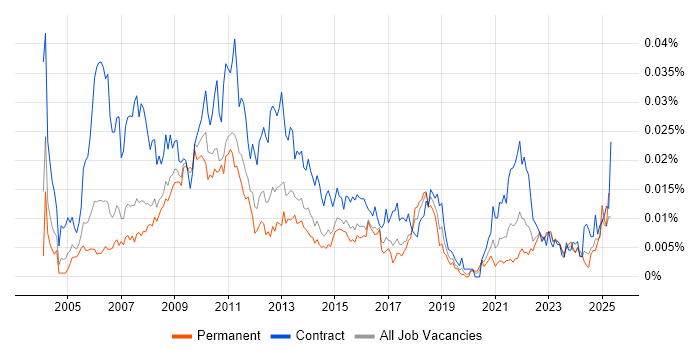Job vacancy trend for Project Management Officer in England Job vacancy trend for Project Management Officer in England