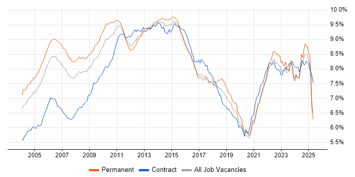 Job vacancy trend for Project Management in England Job vacancy trend for Project Management in England