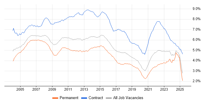 Job vacancy trend for Project Manager in England