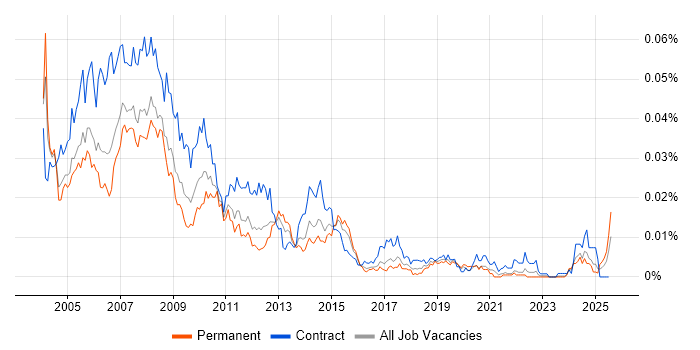 Job vacancy trend for Project Office Analyst in England