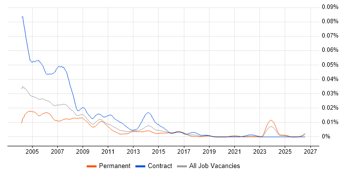 Project Office Coordinator job vacancy trend in England