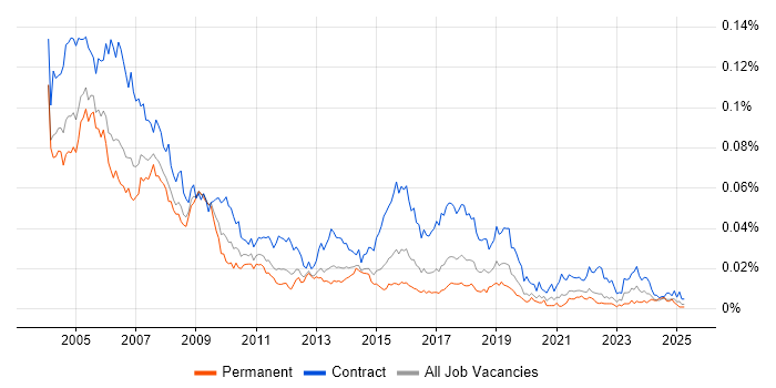 Job vacancy trend for Project Office Manager in England Job vacancy trend for Project Office Manager in England