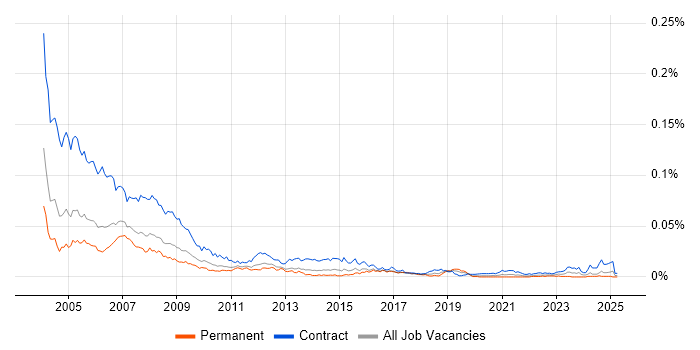 Job vacancy trend for Project Office Support in England Job vacancy trend for Project Office Support in England