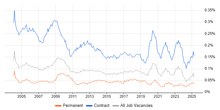 Job vacancy trend for Project Officer in England Job vacancy trend for Project Officer in England
