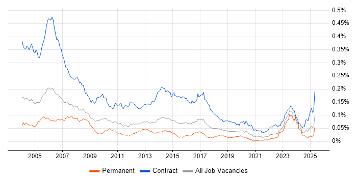 Job vacancy trend for Project Planner in England Job vacancy trend for Project Planner in England