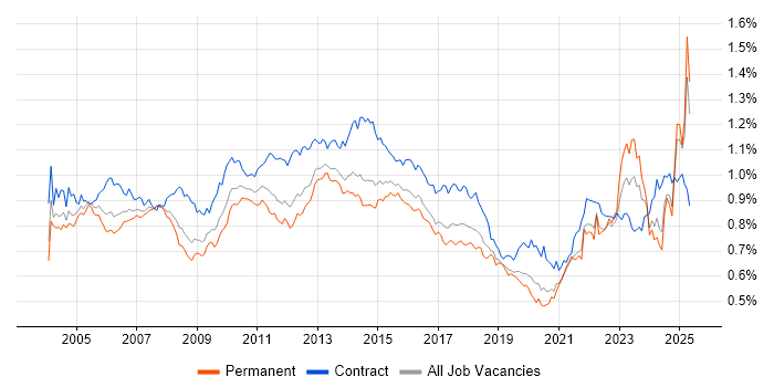 Job vacancy trend for Project Planning in England Job vacancy trend for Project Planning in England