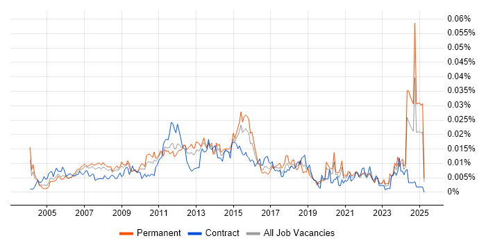 Job vacancy trend for Project Portfolio Manager in England Job vacancy trend for Project Portfolio Manager in England
