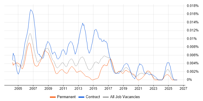 Project Quality Manager job vacancy trend in England