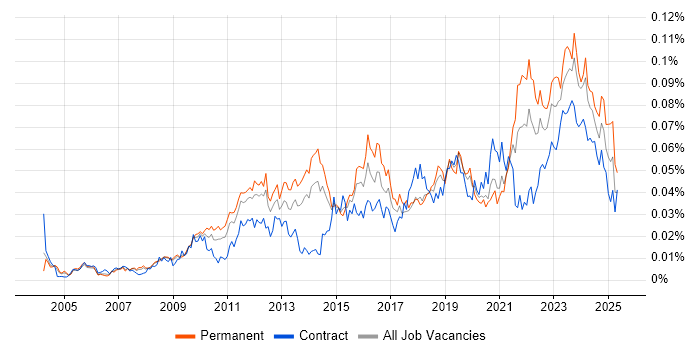 Job vacancy trend for Project Roadmap in England Job vacancy trend for Project Roadmap in England