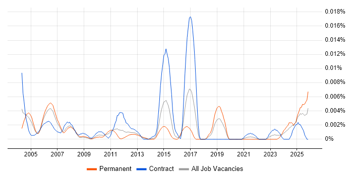 Project Supervisor job vacancy trend in England