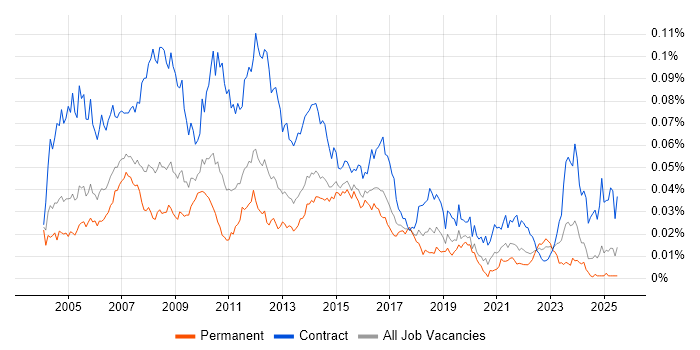 Job vacancy trend for Project Support Analyst in England Job vacancy trend for Project Support Analyst in England