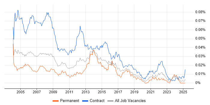 Job vacancy trend for Project Support Coordinator in England Job vacancy trend for Project Support Coordinator in England