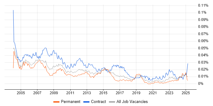 Job vacancy trend for Project Support Manager in England Job vacancy trend for Project Support Manager in England