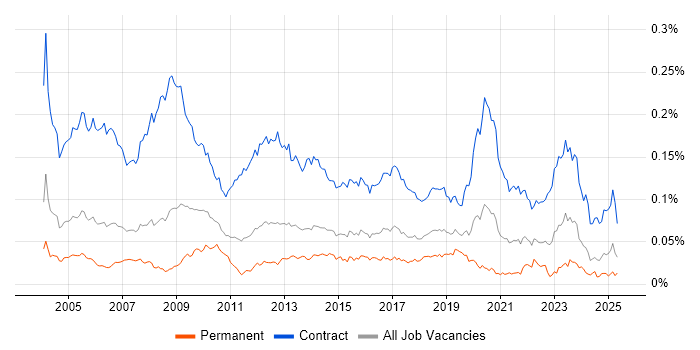 Job vacancy trend for Project Support Officer in England Job vacancy trend for Project Support Officer in England