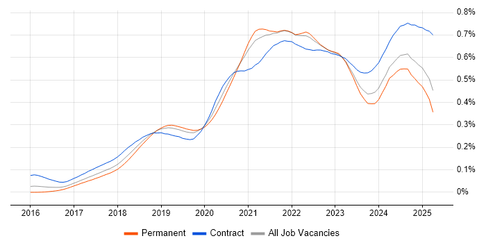 Job vacancy trend for Prometheus in England