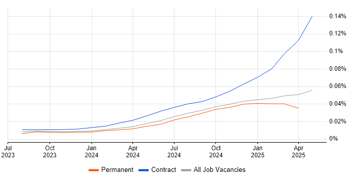 Job vacancy trend for Prompt Engineering in England Job vacancy trend for Prompt Engineering in England