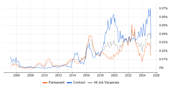 Job vacancy trend for Proofpoint in England Job vacancy trend for Proofpoint in England