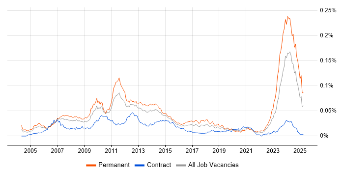 Job vacancy trend for Propensity Modelling in England Job vacancy trend for Propensity Modelling in England