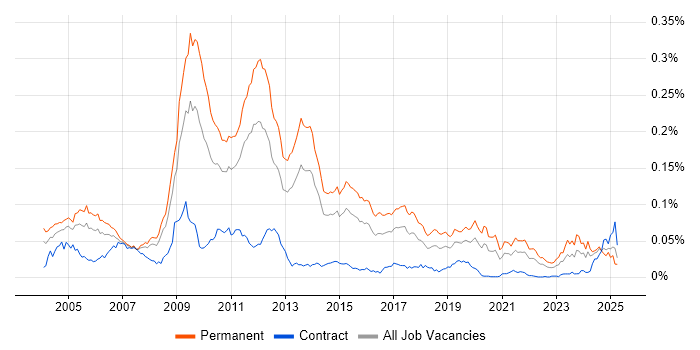 Job vacancy trend for Proprietary Trading in England