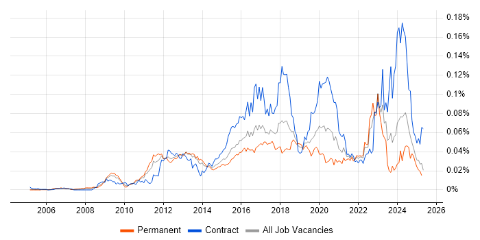Job vacancy trend for Protective Monitoring in England Job vacancy trend for Protective Monitoring in England