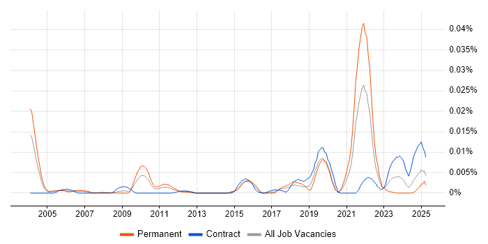 Job vacancy trend for Proteomics in England Job vacancy trend for Proteomics in England