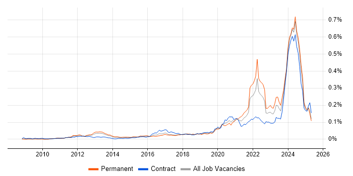 Job vacancy trend for Protocol Buffers in England Job vacancy trend for Protocol Buffers in England