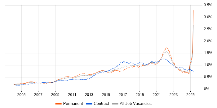Job vacancy trend for Prototyping in England Job vacancy trend for Prototyping in England