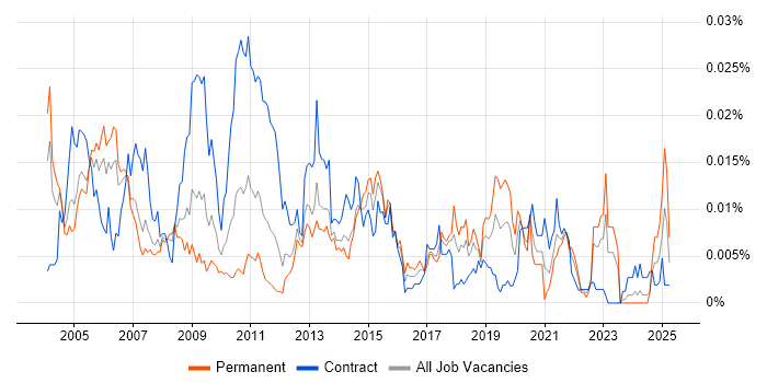 Job vacancy trend for Provisioning Engineer in England Job vacancy trend for Provisioning Engineer in England