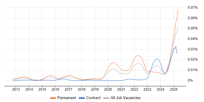 Job vacancy trend for Proxmox in England Job vacancy trend for Proxmox in England