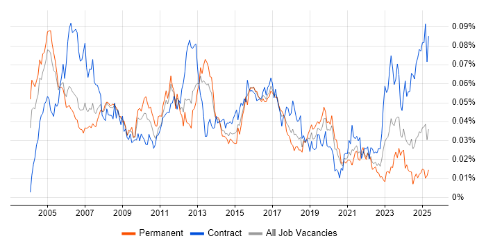 Job vacancy trend for PSTN in England Job vacancy trend for PSTN in England