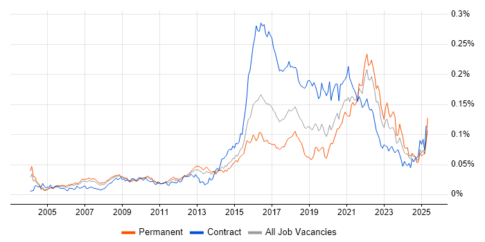 Job vacancy trend for Psychology in England