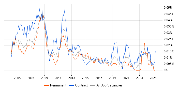 Job vacancy trend for PTC Creo in England Job vacancy trend for PTC Creo in England