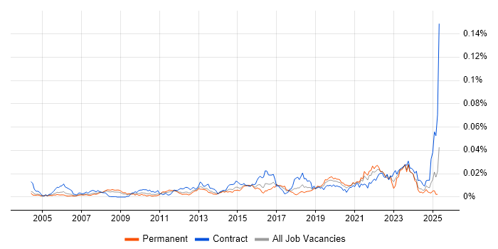 Job vacancy trend for PTC in England Job vacancy trend for PTC in England