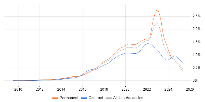 Job vacancy trend for Public Cloud in England Job vacancy trend for Public Cloud in England