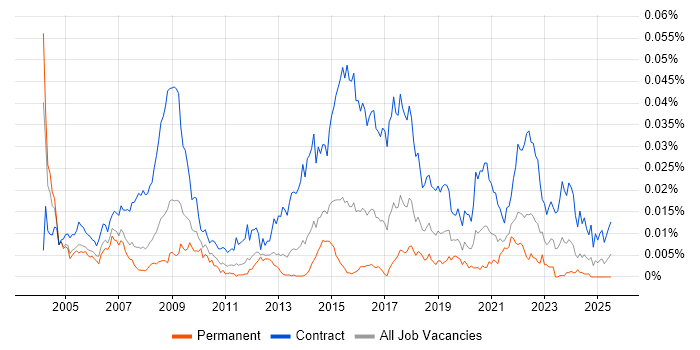 Job vacancy trend for Public Sector Business Analyst in England Job vacancy trend for Public Sector Business Analyst in England