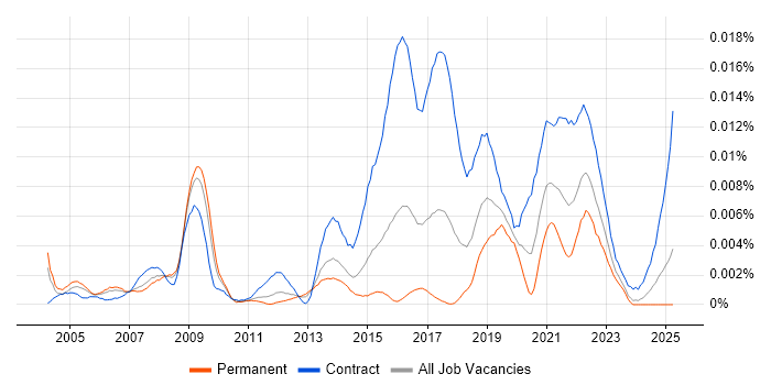 Job vacancy trend for Public Sector Delivery Manager in England Job vacancy trend for Public Sector Delivery Manager in England