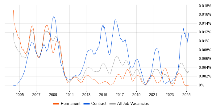 Job vacancy trend for Public Sector Programme Manager in England Job vacancy trend for Public Sector Programme Manager in England