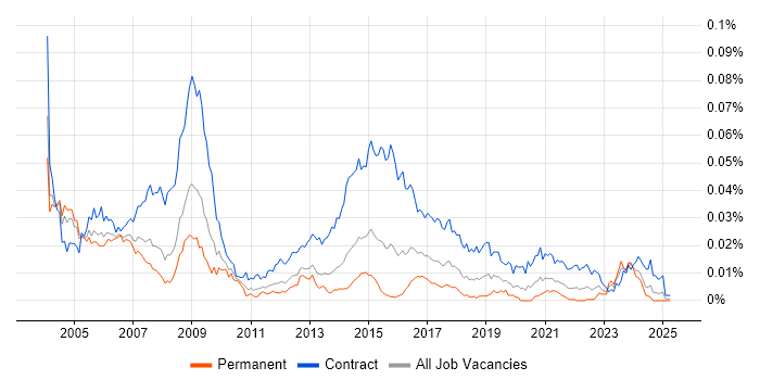 Job vacancy trend for Public Sector Project Manager in England Job vacancy trend for Public Sector Project Manager in England