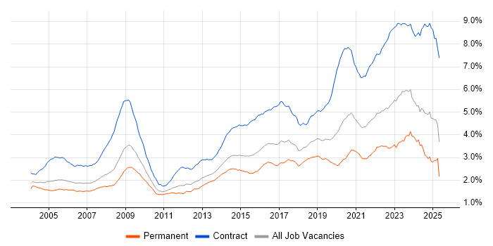 Job vacancy trend for Public Sector in England Job vacancy trend for Public Sector in England