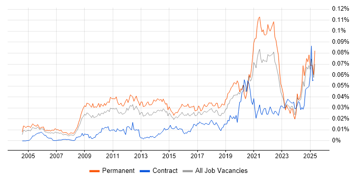 Job vacancy trend for Public Speaking in England Job vacancy trend for Public Speaking in England