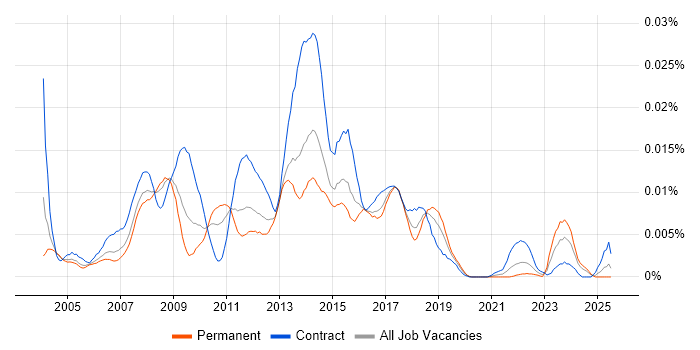 Job vacancy trend for Publishing Business Analyst in England